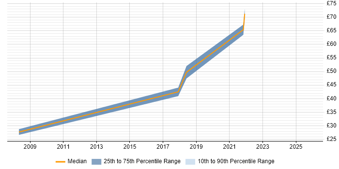 Contractor hourly rate distribution trend for jobs in the UK citing Event-Driven Programming