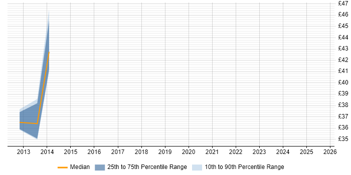 Contractor hourly rate distribution trend for jobs in the UK citing ExaGrid Contractor hourly rate distribution trend for jobs in the UK citing ExaGrid