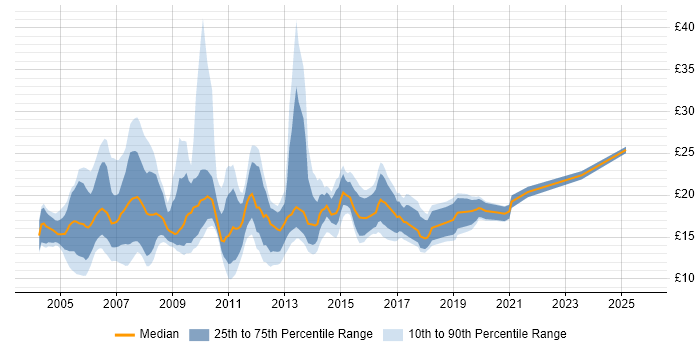 Contractor hourly rate distribution trend for Excel Analyst job vacancies in the UK