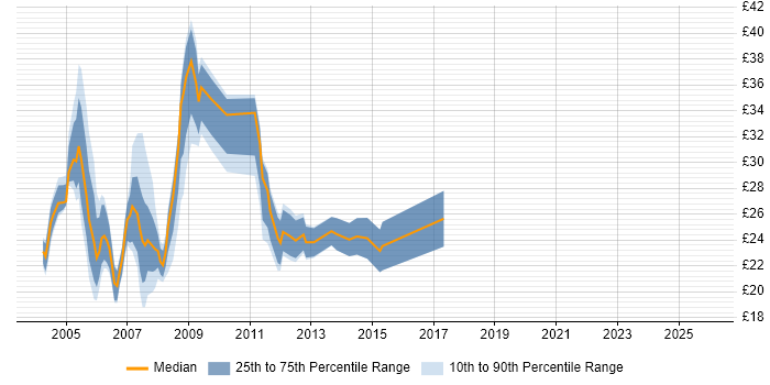 Contractor hourly rate distribution trend for Excel VBA Developer job vacancies in the UK