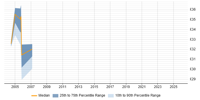 Contractor hourly rate distribution trend for Exchange Architect job vacancies in the UK