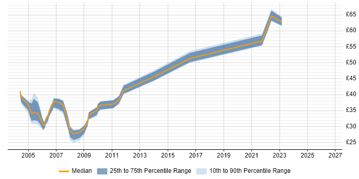 Contractor hourly rate distribution trend for Exchange Consultant job vacancies in the UK
