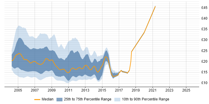 Contractor hourly rate distribution trend for jobs in the UK citing Exchange Server 2003