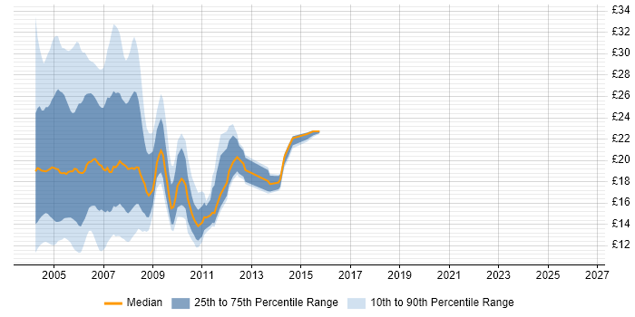 Contractor hourly rate distribution trend for jobs in the UK citing Exchange Server 5.5
