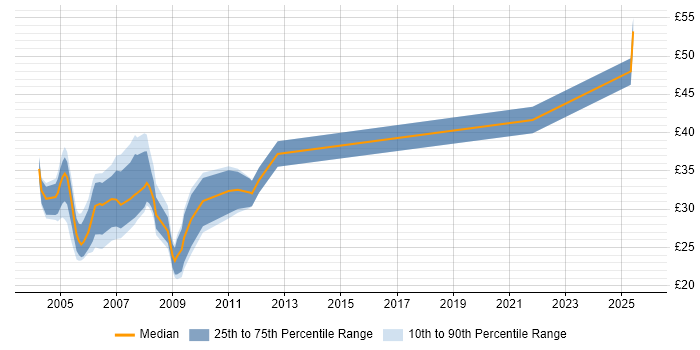 Contractor hourly rate distribution trend for Exchange Specialist job vacancies in the UK