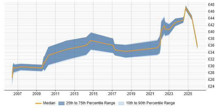 Contractor hourly rate distribution trend for jobs in the UK citing Experimental Design