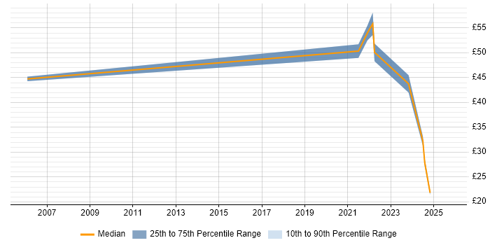 Contractor hourly rate distribution trend for jobs in the UK citing Exploratory Data Analysis Contractor hourly rate distribution trend for jobs in the UK citing Exploratory Data Analysis