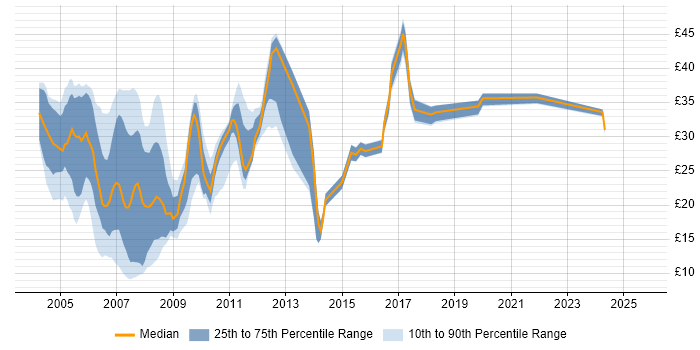 Contractor hourly rate distribution trend for jobs in the UK citing Extranet Contractor hourly rate distribution trend for jobs in the UK citing Extranet