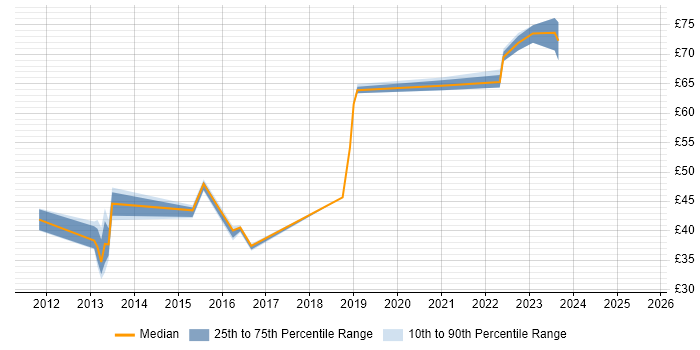 Contractor hourly rate distribution trend for jobs in the UK citing F5 BIG-IP LTM Contractor hourly rate distribution trend for jobs in the UK citing F5 BIG-IP LTM