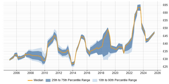 Contractor hourly rate distribution trend for jobs in the UK citing F5