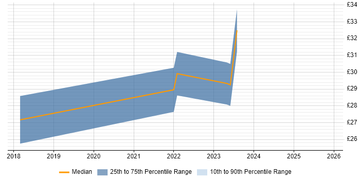 Contractor hourly rate distribution trend for jobs in the UK citing Facebook Ads