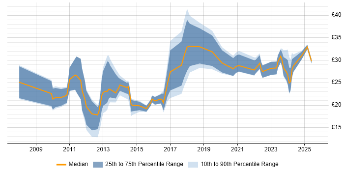 Contractor hourly rate distribution trend for jobs in the UK citing Facebook Contractor hourly rate distribution trend for jobs in the UK citing Facebook