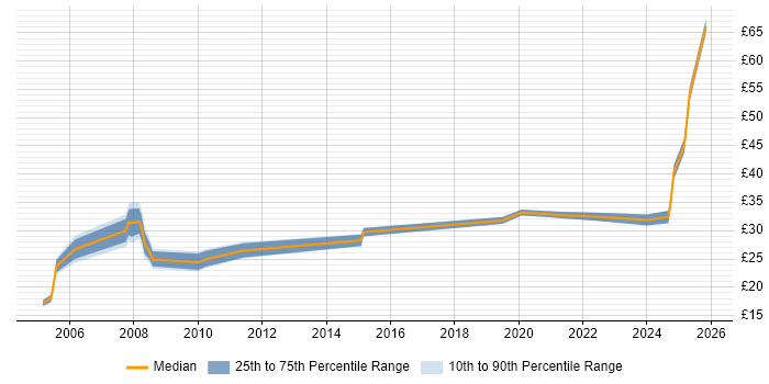 Contractor hourly rate distribution trend for Facilities Manager job vacancies in the UK
