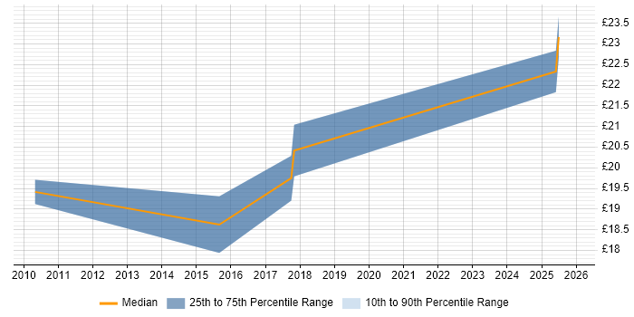 Contractor hourly rate distribution trend for Facilities Officer job vacancies in the UK