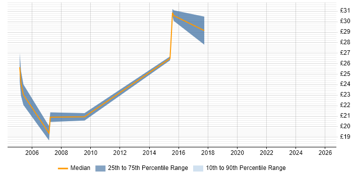 Contractor hourly rate distribution trend for jobs in the UK citing Factor Analysis