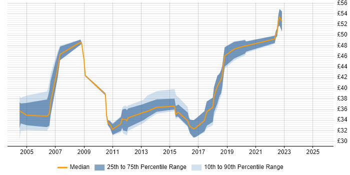 Contractor hourly rate distribution trend for jobs in the UK citing Failover Clustering Contractor hourly rate distribution trend for jobs in the UK citing Failover Clustering