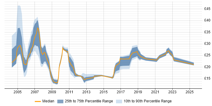 Contractor hourly rate distribution trend for jobs in the UK citing Fault Analysis Contractor hourly rate distribution trend for jobs in the UK citing Fault Analysis