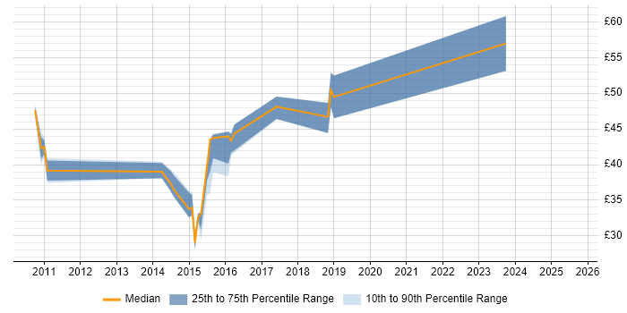 Contractor hourly rate distribution trend for jobs in the UK citing FCoE