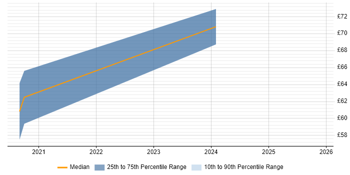 Contractor hourly rate distribution trend for jobs in the UK citing Federated Learning