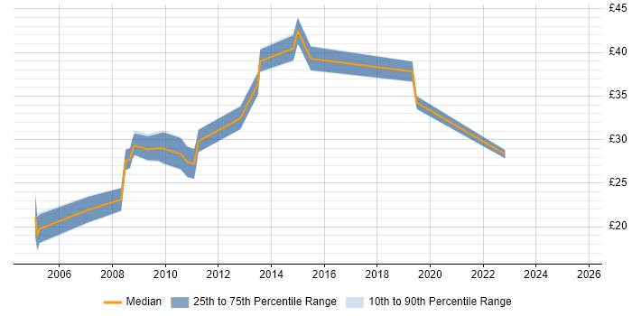 Contractor hourly rate distribution trend for jobs in the UK citing Fedora Contractor hourly rate distribution trend for jobs in the UK citing Fedora