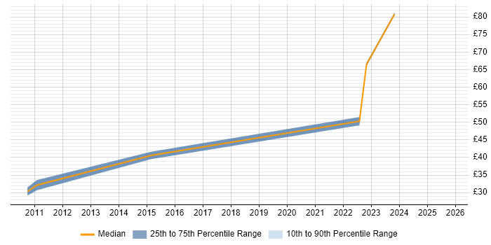 Contractor hourly rate distribution trend for jobs in the UK citing FFmpeg