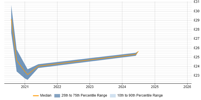 Contractor hourly rate distribution trend for jobs in the UK citing FHIR