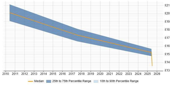 Contractor hourly rate distribution trend for Fibre Technician job vacancies in the UK