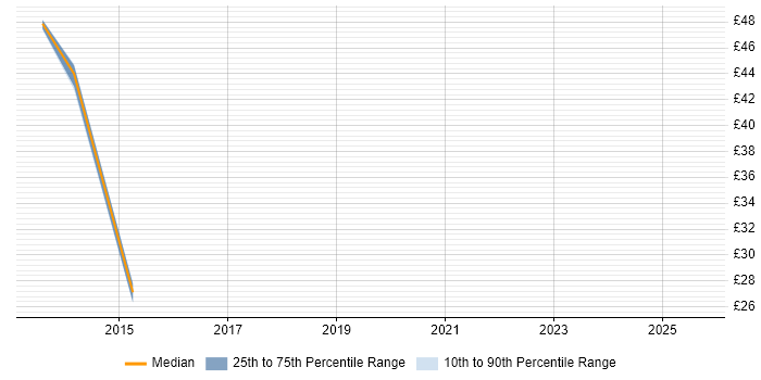 Contractor hourly rate distribution trend for jobs in the UK citing Fiddler