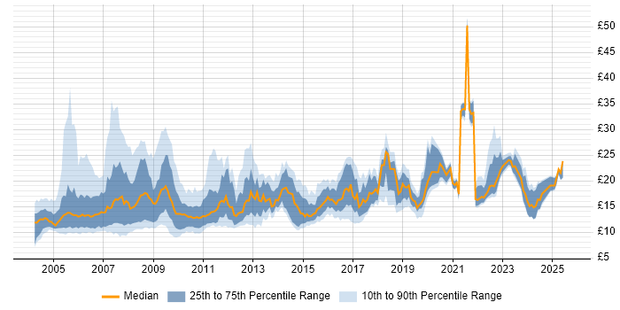 Contractor hourly rate distribution trend for Field Engineer job vacancies in the UK