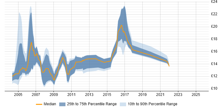 Contractor hourly rate distribution trend for Field Hardware Engineer job vacancies in the UK Contractor hourly rate distribution trend for Field Hardware Engineer job vacancies in the UK
