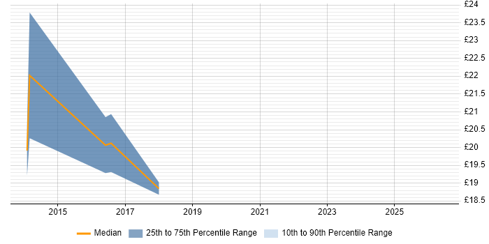 Contractor hourly rate distribution trend for Field Migration Engineer job vacancies in the UK