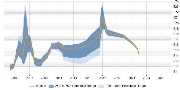 Contractor hourly rate distribution trend for Field Service Hardware Engineer job vacancies in the UK Contractor hourly rate distribution trend for Field Service Hardware Engineer job vacancies in the UK