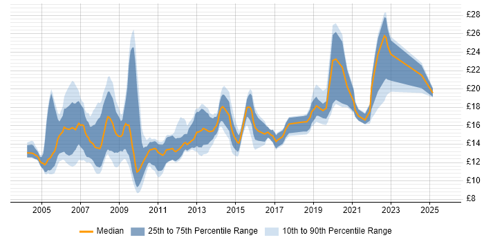 Contractor hourly rate distribution trend for Field Support Engineer job vacancies in the UK Contractor hourly rate distribution trend for Field Support Engineer job vacancies in the UK