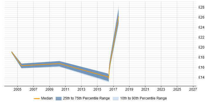 Contractor hourly rate distribution trend for Field Telecoms Engineer job vacancies in the UK