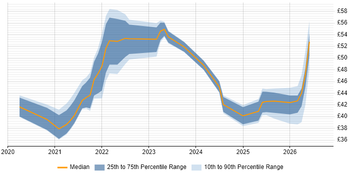 Contractor hourly rate distribution trend for jobs in the UK citing Figma