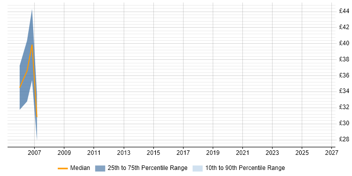 Contractor hourly rate distribution trend for FileNet Developer job vacancies in the UK