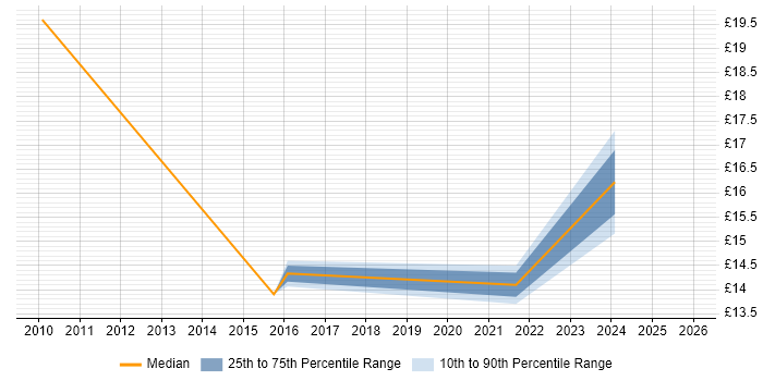 Contractor hourly rate distribution trend for jobs in the UK citing FileZilla
