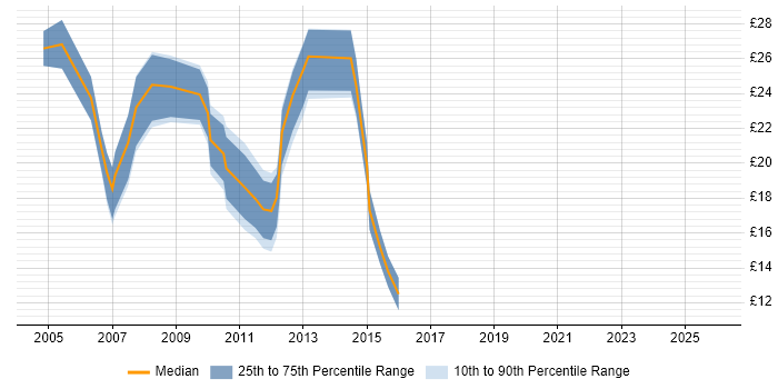 Contractor hourly rate distribution trend for jobs in the UK citing Final Cut Pro
