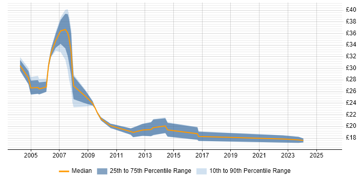Contractor hourly rate distribution trend for Finance Systems Analyst job vacancies in the UK