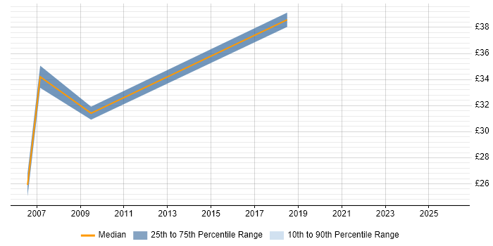 Contractor hourly rate distribution trend for Finance Systems Manager job vacancies in the UK