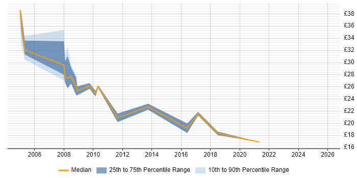 Contractor hourly rate distribution trend for Financial Accountant job vacancies in the UK