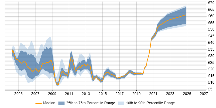 Contractor hourly rate distribution trend for jobs in the UK citing Financial Institution