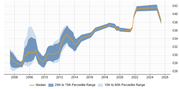 Contractor hourly rate distribution trend for jobs in the UK citing Finite Element Analysis