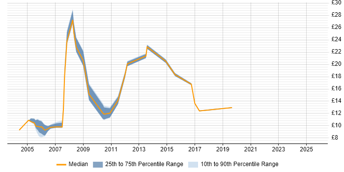 Contractor hourly rate distribution trend for jobs in the UK citing Finnish Language