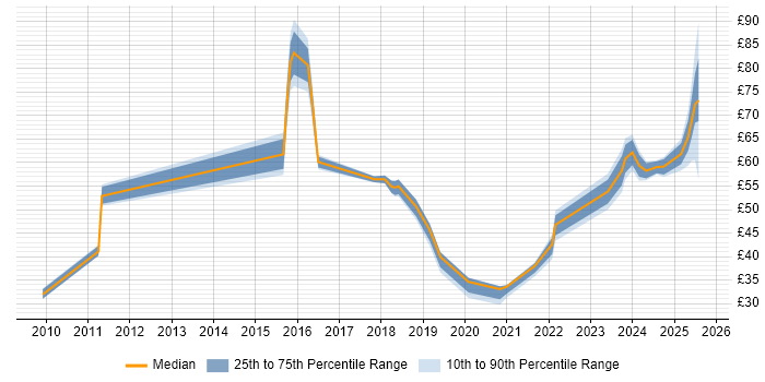 Contractor hourly rate distribution trend for jobs in the UK citing Fintech Contractor hourly rate distribution trend for jobs in the UK citing Fintech