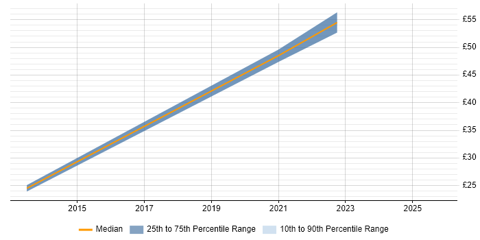 Contractor hourly rate distribution trend for jobs in the UK citing FireEye