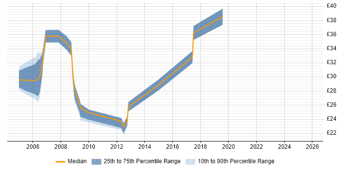 Contractor hourly rate distribution trend for Firewall Analyst job vacancies in the UK