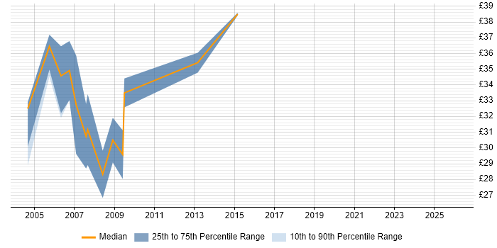 Contractor hourly rate distribution trend for Firewall Specialist job vacancies in the UK