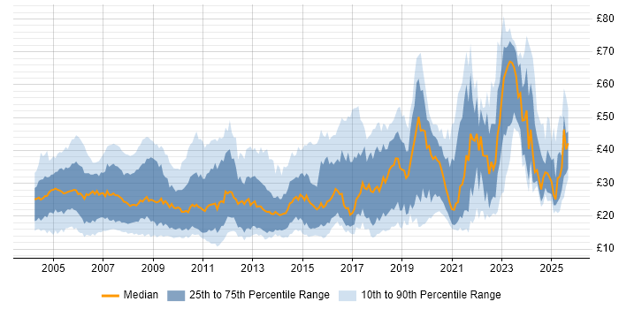 Contractor hourly rate distribution trend for jobs in the UK citing Firewall
