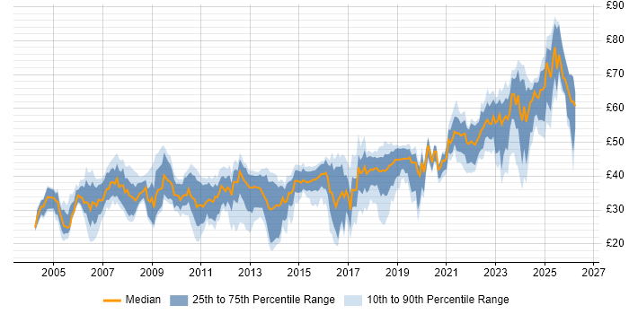 Contractor hourly rate distribution trend for jobs in the UK citing Firmware